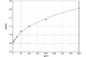 A typical standard curve (alpha 2 Macroglobulin Kit ELISA)