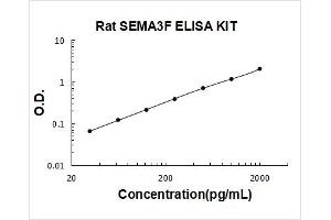 Typical Standard Curve