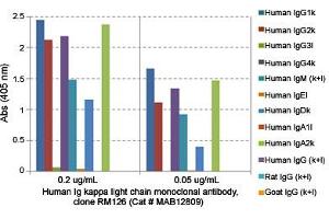 ELISA analysis of Human Ig kappa light chain monoclonal antibody, clone RM126  at the following concentrations: 0. (IGKC anticorps)