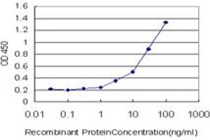 Detection limit for recombinant GST tagged GRM2 is approximately 0.