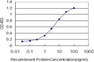 Detection limit for recombinant GST tagged EHD3 is approximately 0. (EHD3 anticorps  (AA 357-406))