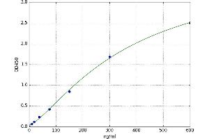 A typical standard curve (C9 Kit ELISA)