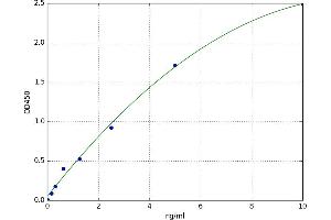 A typical standard curve (Aquaporin 1 Kit ELISA)