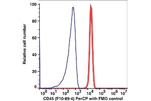 Flow Cytometry (FACS) image for anti-Protein tyrosine Phosphatase, Receptor Type, C (PTPRC) antibody (PerCP) (ABIN7076615)