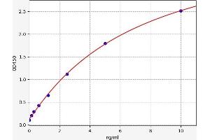 Typical standard curve (HIST1H4A Kit ELISA)