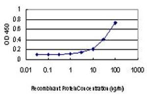 Detection limit for recombinant GST tagged TRIB3 is approximately 3ng/ml as a capture antibody.