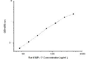 Typical standard curve (MMP12 Kit ELISA)
