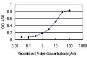 Detection limit for recombinant GST tagged PLAU is approximately 0.