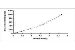 Typical standard curve (PGLYRP2 Kit ELISA)