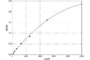 Recombination Activating Gene 1 (RAG1) ELISA Kit
