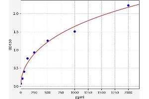 Typical standard curve (MCL-1 Kit ELISA)