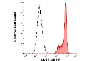 Separation of human monocytes (red-filled) from lymphocytes (black-dashed) in flow cytometry analysis (surface staining) of human peripheral whole blood stained using anti-human CD172ab (SE5A5) PE antibody (10 μL reagent / 100 μL of peripheral whole blood). (CD172a/b anticorps (PE))