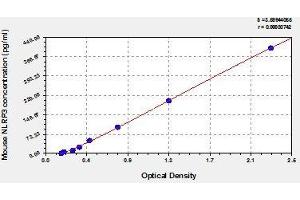 Typical standard curve (NLRP3 Kit ELISA)