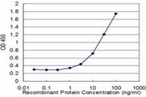 Detection limit for recombinant GST tagged TSPAN2 is approximately 1ng/ml as a capture antibody.