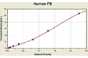 Diagramm of the ELISA kit to detect Human FSwith the optical density on the x-axis and the concentration on the y-axis. (Follistatin Kit ELISA)