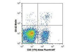Flow Cytometry (FACS) image for anti-Integrin, alpha E (Antigen CD103, Human Mucosal Lymphocyte Antigen 1, alpha Polypeptide) (ITGAE) antibody (Biotin) (ABIN2660804)