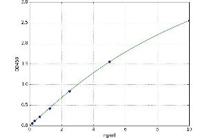 A typical standard curve (GAL4 Kit ELISA)