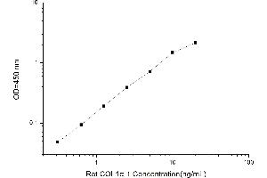Typical standard curve (COL1A1 Kit ELISA)