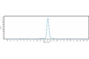 The purity of Anti-PCSK9 Reference Antibody (evolocumab) is 97. (Recombinant PCSK9 (Evolocumab Biosimilar) anticorps)