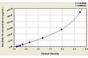 Typical standard curve (CXCL5 Kit ELISA)