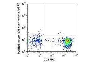 Flow Cytometry (FACS) image for anti-Chemokine (C-C Motif) Receptor 4 (CCR4) antibody (ABIN2664335)