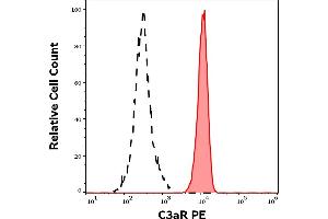 Separation of human neutrophil granulocytes (red-filled) from lymphocytes (black-dashed) in flow cytometry analysis (surface staining) of human peripheral whole blood stained using anti-human C3aR (HC3aRZ8) PE antibody (10 μL reagent / 100 μL of peripheral whole blood).