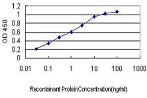 Detection limit for recombinant GST tagged B2M is approximately 0.