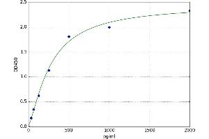A typical standard curve (GPC4 Kit ELISA)