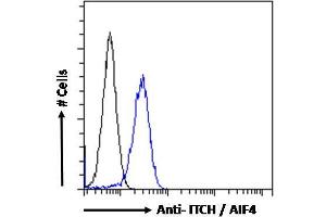 ABIN334426 Flow cytometric analysis of paraformaldehyde fixed HeLa cells (blue line), permeabilized with 0.