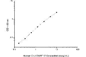 Typical standard curve (KRT17 Kit ELISA)