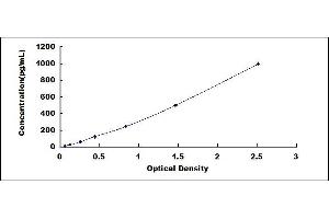 Typical standard curve (Urocortin Kit ELISA)