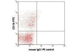 Flow Cytometry (FACS) image for anti-Fc Fragment of IgG, High Affinity Ia, Receptor (CD64) (FCGR1A) antibody (PE) (ABIN2662675) (FCGR1A anticorps  (PE))