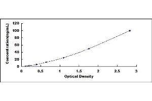 Typical standard curve (GLO1 Kit ELISA)