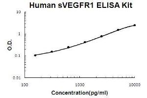 Human sVEGFR1/sFLT1 PicoKine ELISA Kit standard curve (FLT1 Kit ELISA)