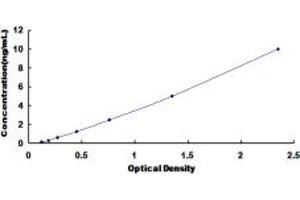 Typical standard curve (EZH1 Kit ELISA)