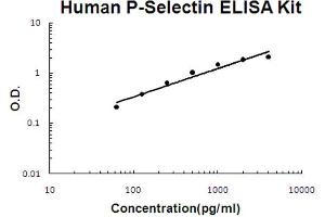 Human P-Selectin Accusignal ELISA Kit Human P-Selectin AccuSignal ELISA Kit standard curve.