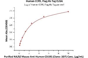 Immobilized Human CCR5, Flag,His Tag (ABIN6972960) at 10 μg/mL (100 μL/well) can bind Purified NA/LE Mouse A CD195 (Clone: 2D7) with a linear range of 0.