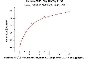 Immobilized Human CCR5, Flag,His Tag (ABIN6972960) at 10 μg/mL (100 μL/well) can bind Purified NA/LE Mouse A CD195 (Clone: 2D7) with a linear range of 0. (CCR5 Protein (AA 2-223, AA 227-319) (His tag,DYKDDDDK Tag))