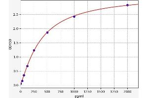 Typical standard curve