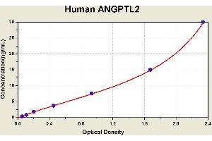 Diagramm of the ELISA kit to detect Human ANGPTL2with the optical density on the x-axis and the concentration on the y-axis.