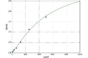A typical standard curve (LGALS13 Kit ELISA)