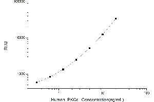 Typical standard curve (PKC epsilon Kit CLIA)