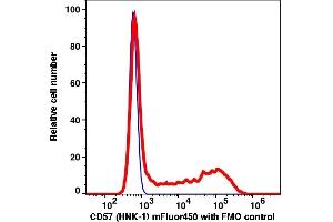 Flow Cytometry (FACS) image for anti-beta-1,3-Glucuronyltransferase 1 (Glucuronosyltransferase P) (B3GAT1) antibody (mFluor™450) (ABIN7077340) (CD57 anticorps  (mFluor™450))