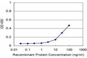 Detection limit for recombinant GST tagged AGR2 is approximately 3ng/ml as a capture antibody. (AGR2 anticorps  (AA 1-175))