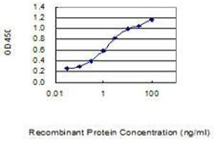 Detection limit for recombinant GST tagged FGF21 is 0. (FGF21 anticorps  (AA 30-209))