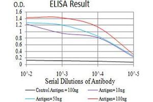 Black line: Control Antigen (100 ng);Purple line: Antigen (10ng); Blue line: Antigen (50 ng); Red line:Antigen (100 ng)