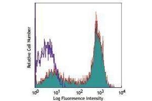 Flow Cytometry (FACS) image for anti-CD28 (CD28) antibody (PE-Cy5) (ABIN2658953)