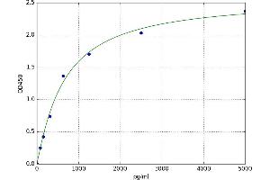 A typical standard curve (CBY1/PGEA1 Kit ELISA)