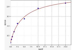 Typical standard curve (Desmoplakin Kit ELISA)