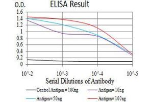 Black line: Control Antigen (100 ng), Purple line: Antigen(10 ng), Blue line: Antigen (50 ng), Red line: Antigen (100 ng),
